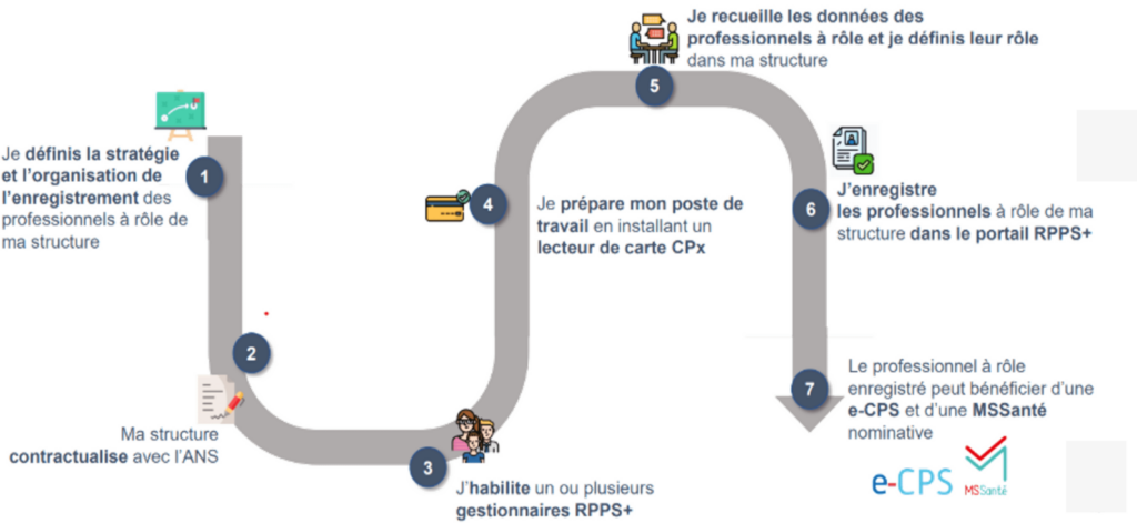 Infographie illustrant le processus d'enregistrement d'un professionnel sur le portail RPPS+