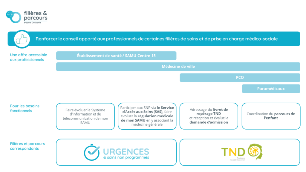 Présentation de l'offre filière et parcours qui regroupe la filière urgences et soins non programmés et le parcours TND