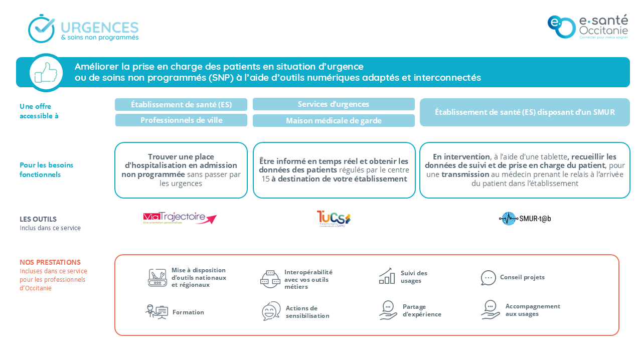 Présentation de la filière urgences et soins non programmés à destination des établissement de santé et de la médecine de ville. Elle propose le service d'accès aux soins, des solution de régulation et la modernisation du SI SAMU