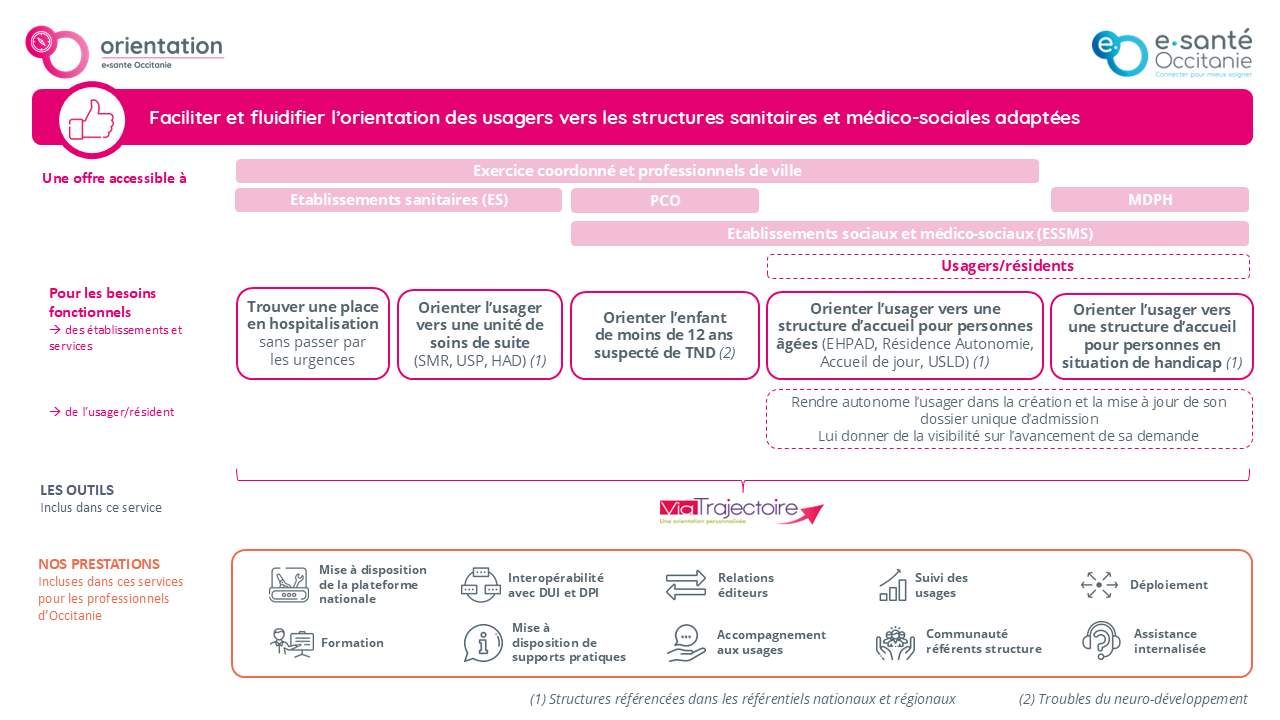 Présentation de l'offre orientation à destination des établissements de santé / médecine de ville, des ESMS, des usagers et des MDPH. Elle permet de couvrir les besoins fonctionnels d'orientation des patient en SRR, en EHPAD et en ESMS (handicap). L'offre comporte plusieurs prestations.