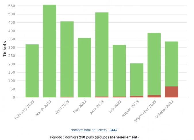 Graphique représentant les statistiques du nombre de tickets traités par le centre de services pour l'outil medimail