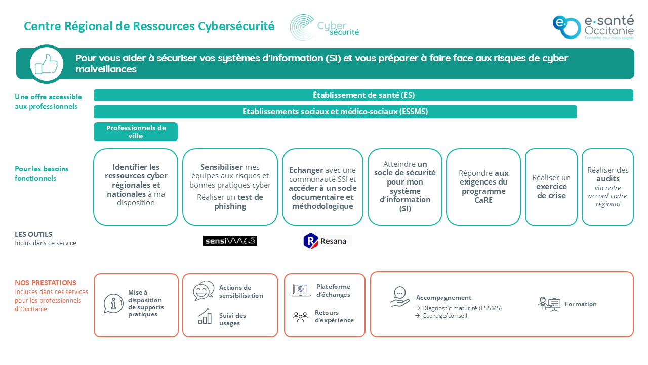 Présentation de notre offre cybersécurité qui est accessible à l'ensemble des établissements de santé, ESMS et libéraux.