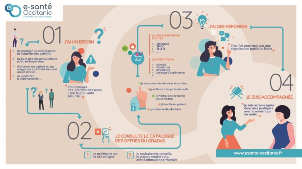 Infographie pour promouvoir le catalogue d'offres e-santé Occitanie