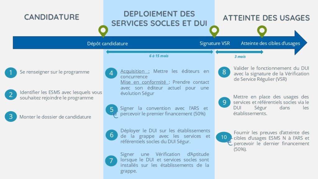 Etape candidature : 1- Se renseigner sur le programme 2- Identifier les ESMS avec lesquels vous souhaitez rejoindre le programme 3- Monter le dossier de candidature Etape Déploiement des service socles et DUI : 4- Acquisition : Mettre les éditeurs en concurrence Mise en conformité : Prendre contact avec son éditeur actuel pour une évolution Ségur 5- Signer la convention avec l’ARS et percevoir le premier financement (50%) 6- Déployer le DUI sur les établissements de la grappe avec les services et référentiels socles du DUI Ségur. 7- Signer une Vérification d’Aptitude lorsque le DUI et services socles sont installés sur les établissements de la grappe. Etape Atteinte des usages : 8- Valider le fonctionnement du DUI avec la signature de la Vérification de Service Régulier (VSR) 9- Mettre en place des usages des services et référentiels socles via le DUI Ségur dans les établissements. 10- Fournir les preuves d’atteinte des cibles d’usages ESMS N à l’ARS et percevoir le dernier financement (50%). Entre le dépôt de candidature et la fin du déploiement des services socles se passe 6 à 15 mois selon le type de projet ESMS Numérique. Il y a ensuite signature de la VSR (vérification de service régulier) qui déclenche la période d'observation des cibles d'usages qui dure 3 mois. Chaque structure de la grappe doit ensuite faire remonter ses indicateurs pour atteindre les cibles d'usages ESMS Numérique afin de clôturer le projet auprès de l'ARS.