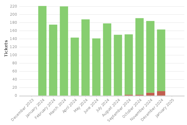 graphique du nombre de tickets téléo traités par le cds en 2024