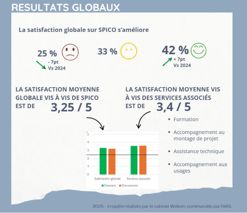 La satisfaction des utilisateurs de l’outil de coordination SPICO s'améliore