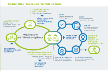 Schéma de l'organisation régionale d'identitovigilance