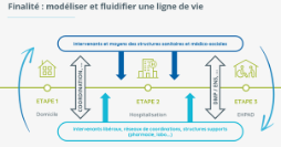 Présentation Modéliser et fluidifier une ligne de vie